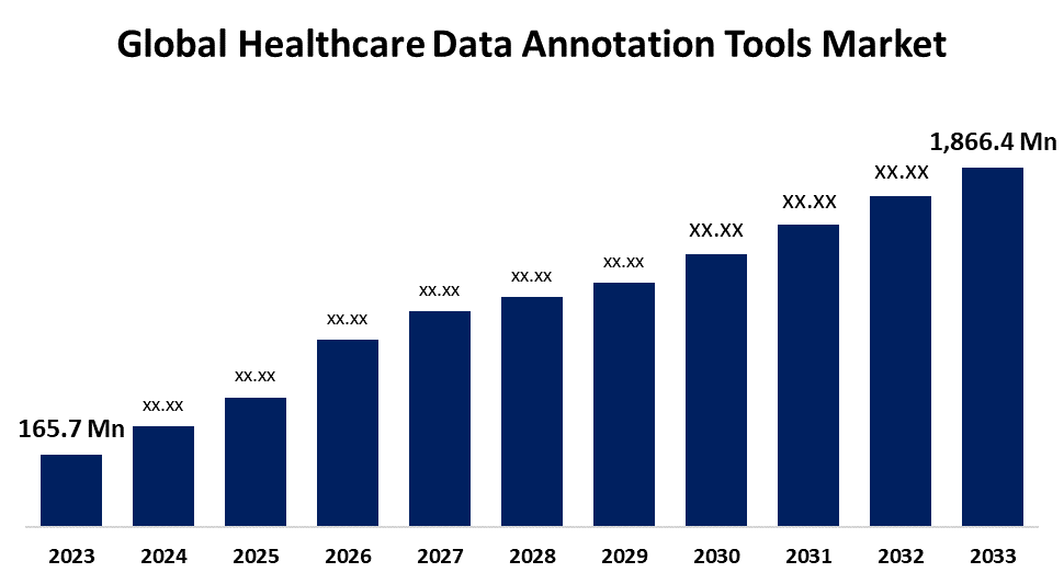 Global Healthcare Data Annotation Tools Market 