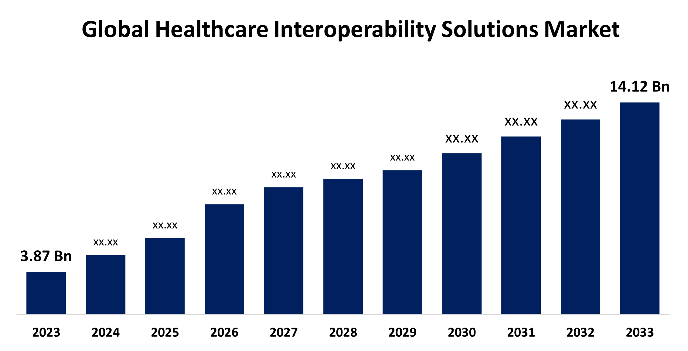 Global Healthcare Interoperability Solutions Market