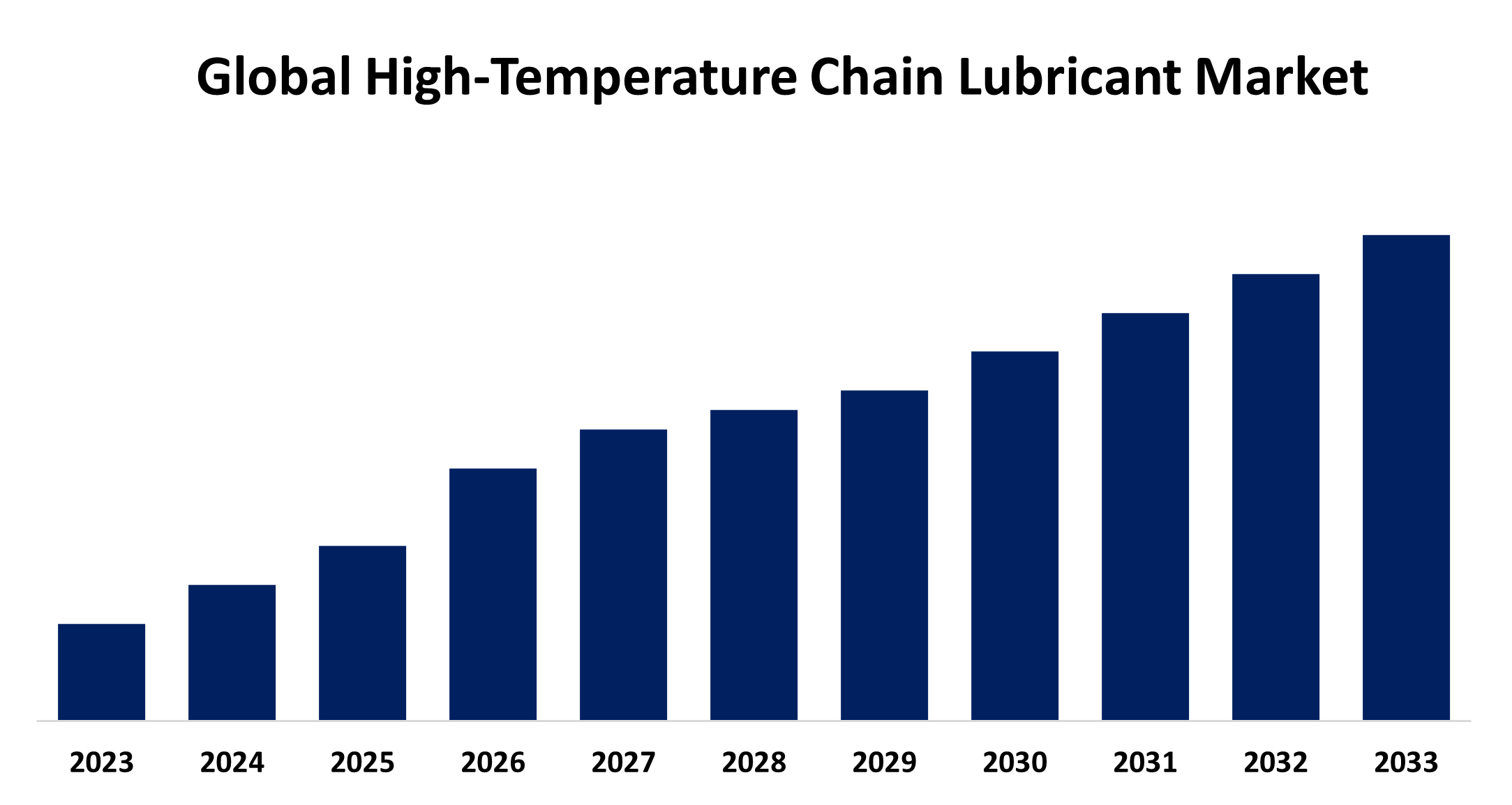 Global High-Temperature Chain Lubricant Market