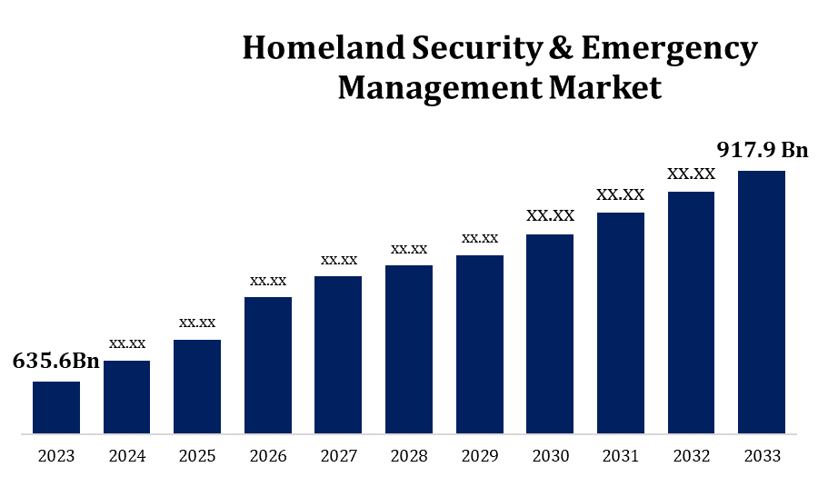 Global Homeland Security & Emergency Management Market 