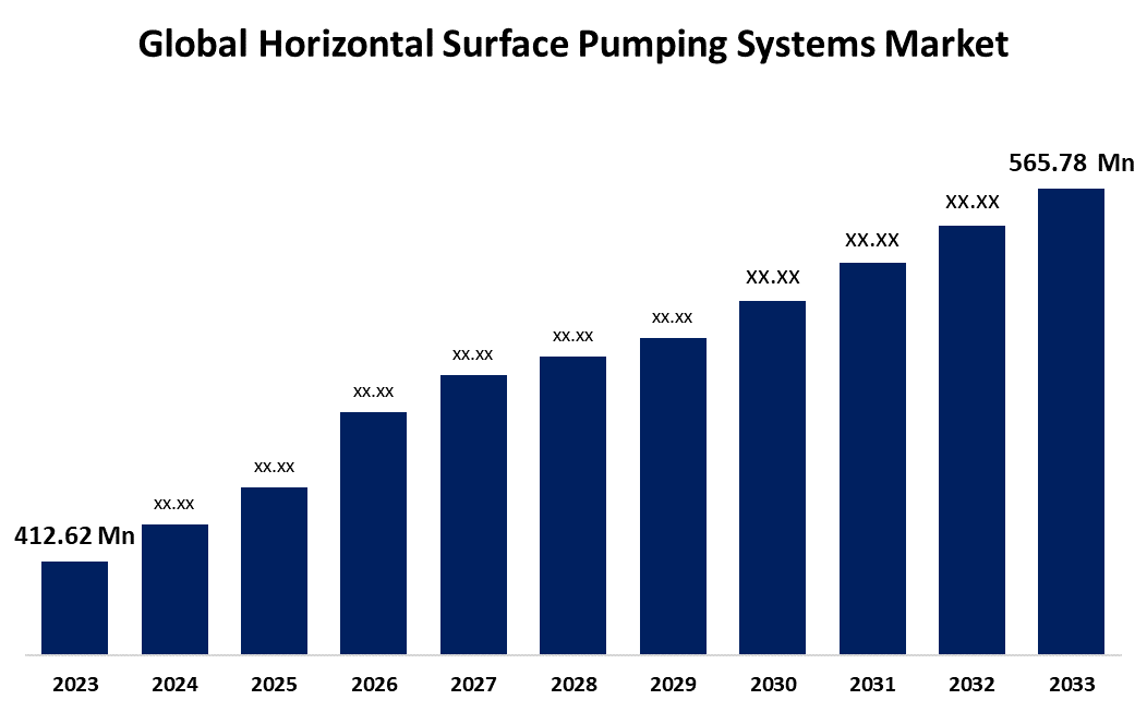 Global Horizontal Surface Pumping Systems Market 