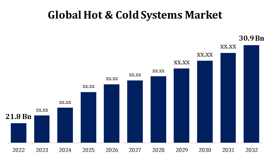 Global Hot & Cold Systems Market Size, Forecast 2022 - 2032