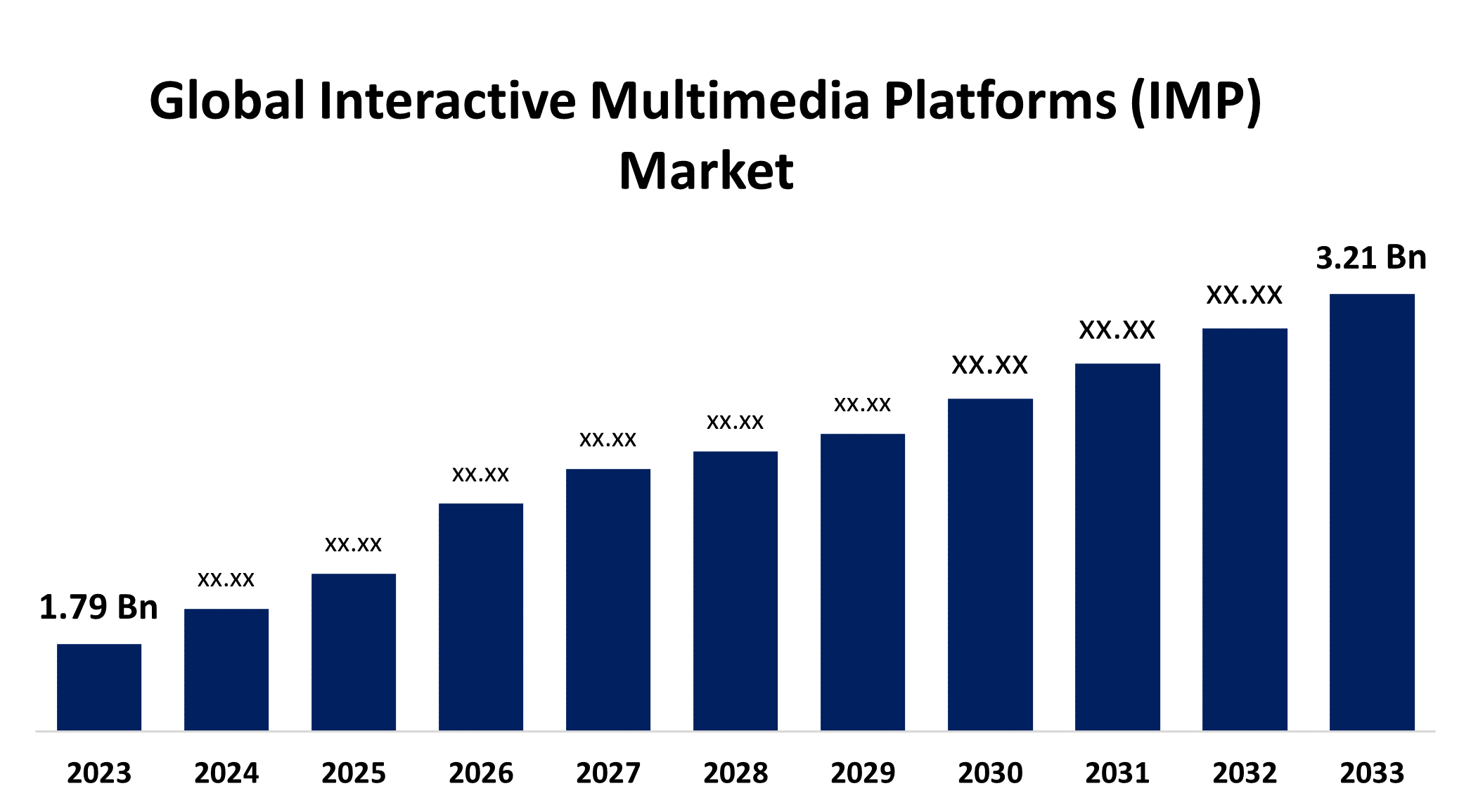 Global Interactive Multimedia Platforms (IMP) Market