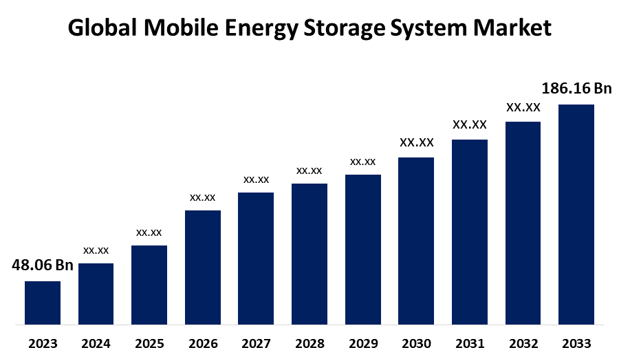 Global Mobile Energy Storage System Market