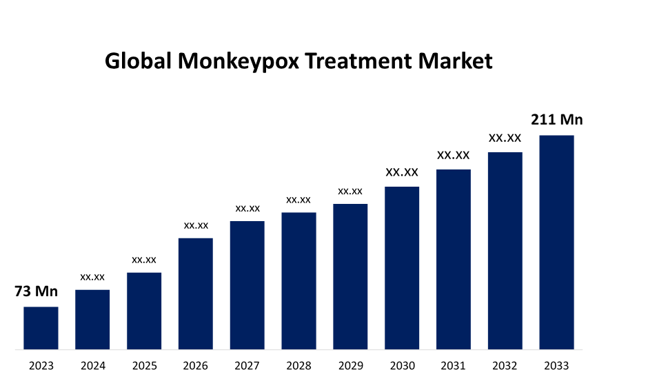 Global Monkeypox Treatment Market