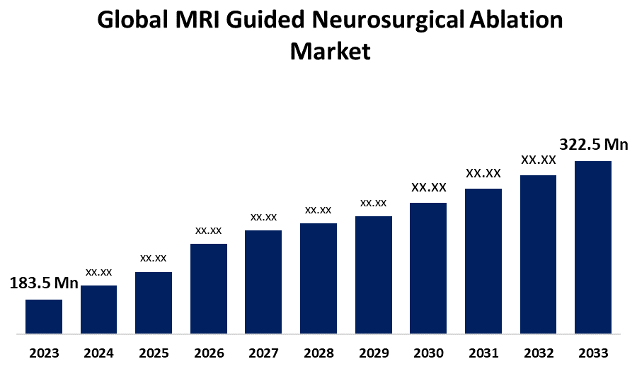 Global MRI Guided Neurosurgical Ablation Market