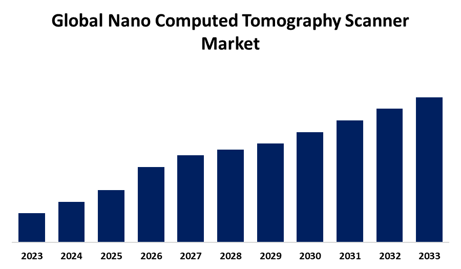 Global Nano Computed Tomography Scanner Market