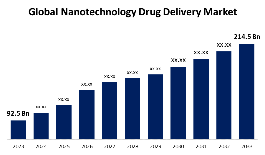 Global Nanotechnology Drug Delivery Market