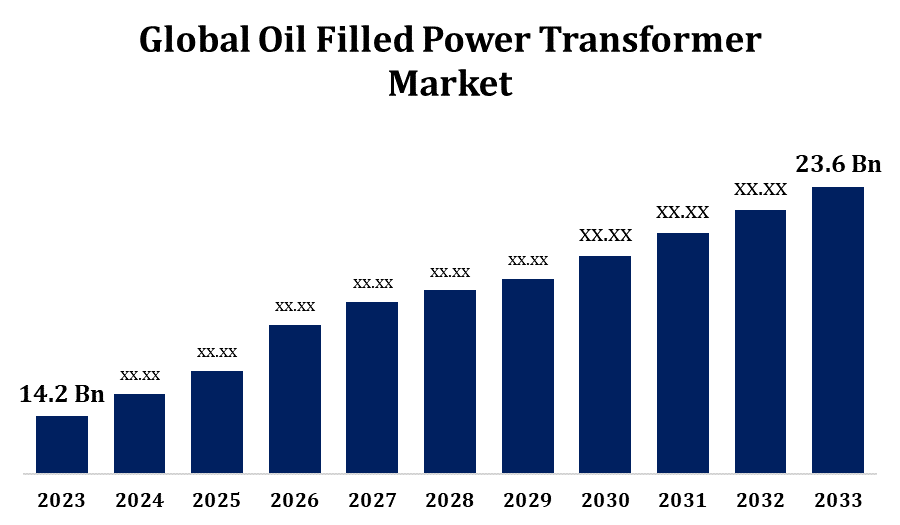 世界の油入電力変圧器市場