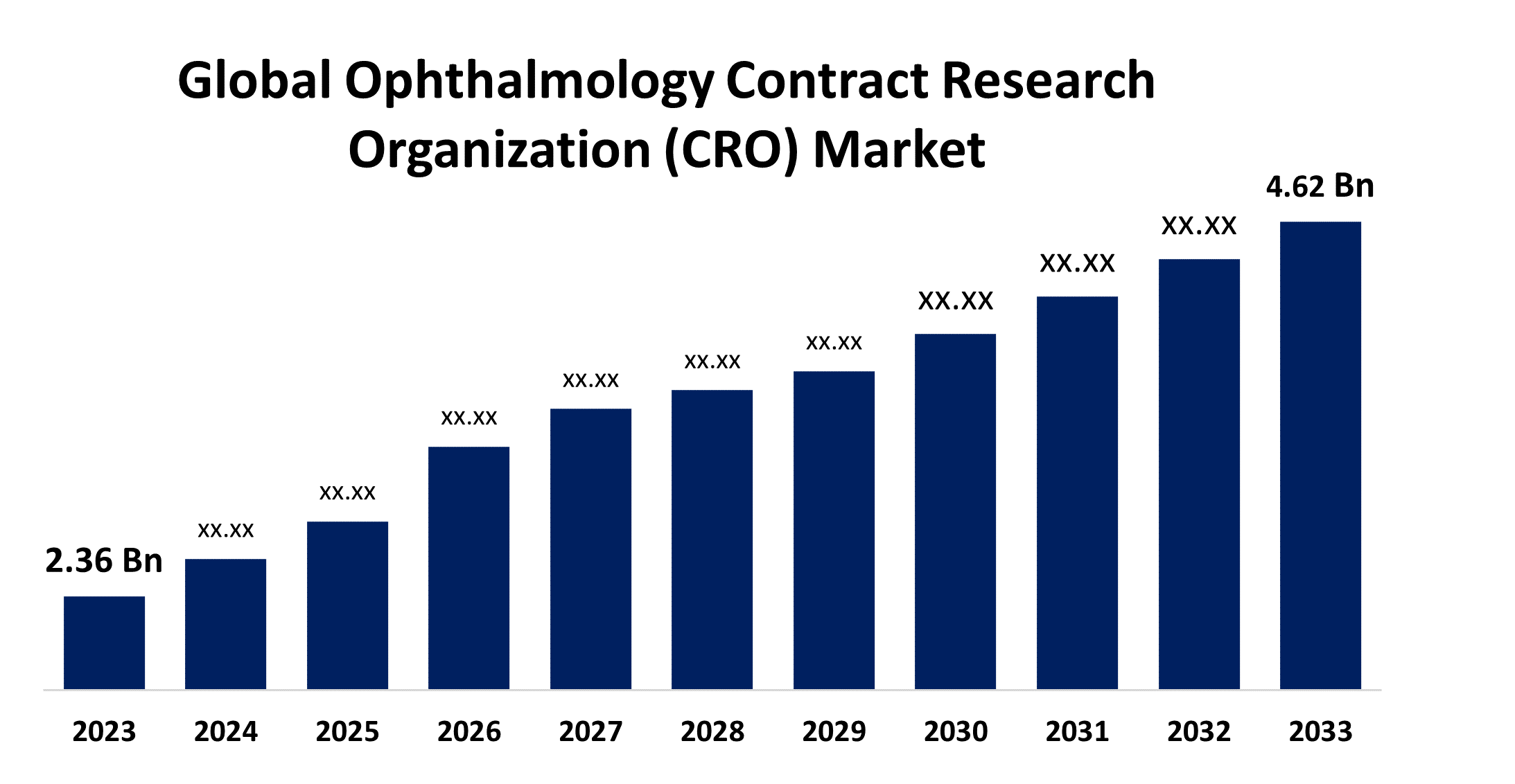 Global Ophthalmology Contract Research Organization (CRO) Market