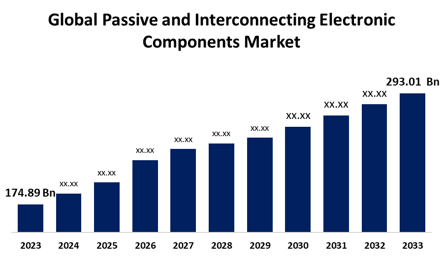 Global Passive and Interconnecting Electronic Components Market