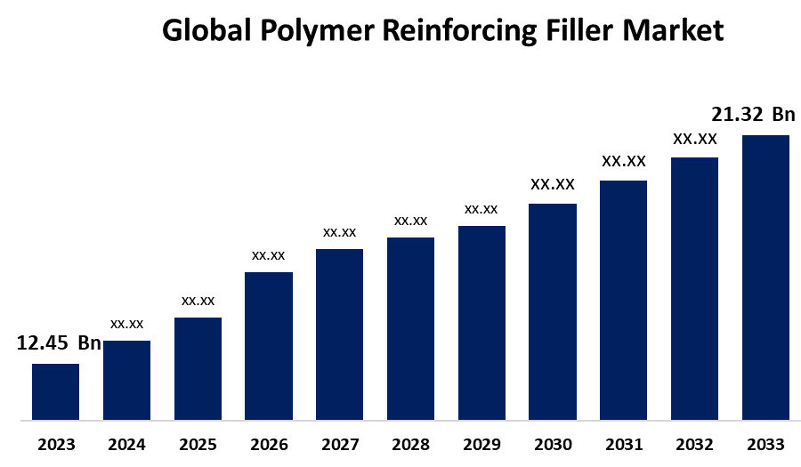 Global Polymer Reinforcing Filler Market