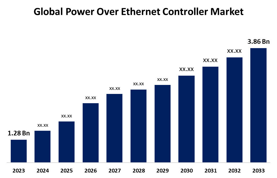 Global Power Over Ethernet Controller Market 