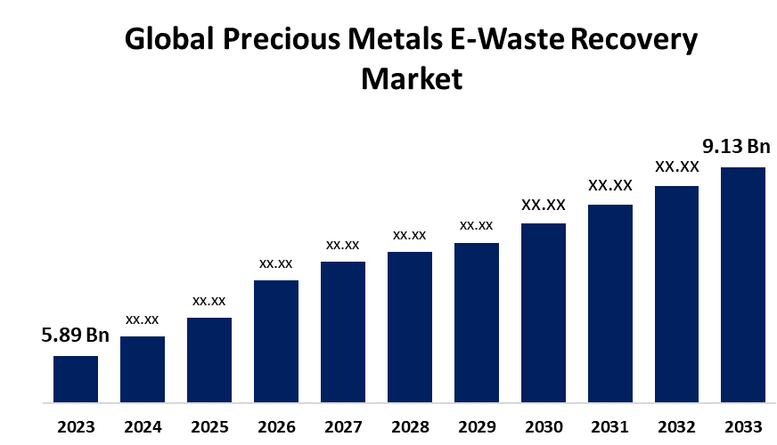 Global Precious Metals E-Waste Recovery Market 