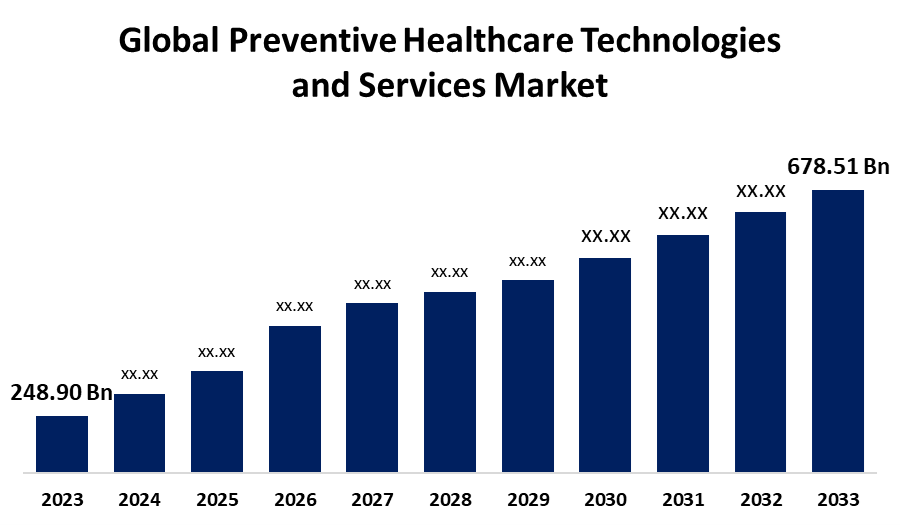 Global Preventive Healthcare Technologies and Services Market