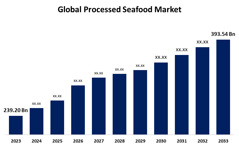 Global Processed Seafood Market 