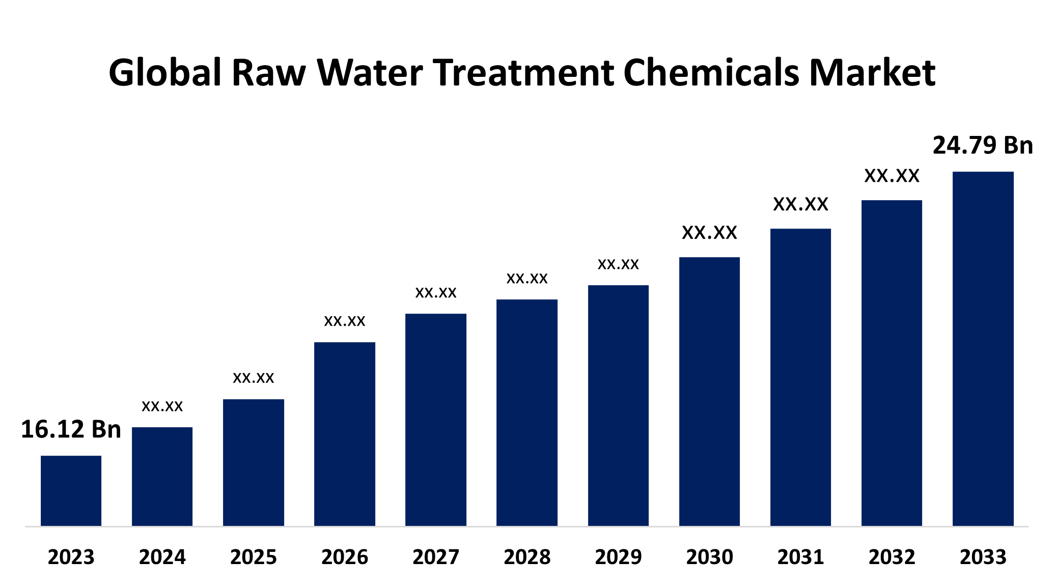 Global Raw Water Treatment Chemicals Market 