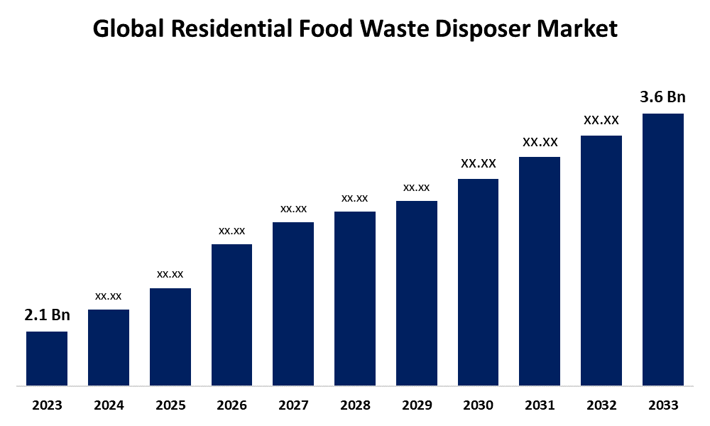 Global Residential Food Waste Disposer Market 