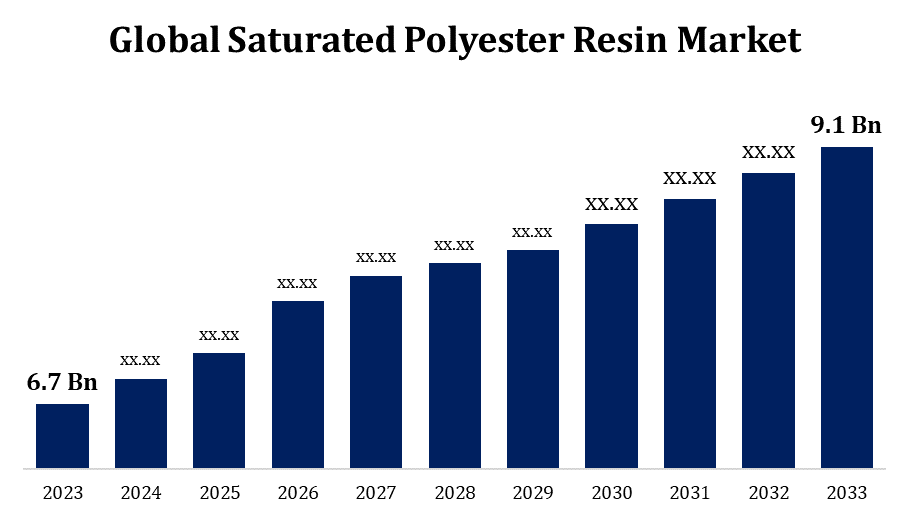 Global Saturated Polyester Resin Market 