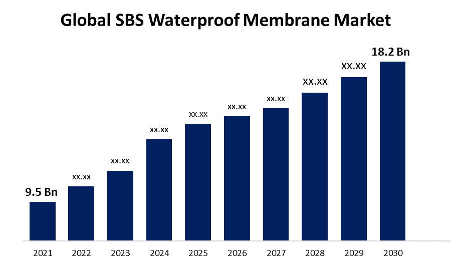 Global SBS Waterproof Membrane Market