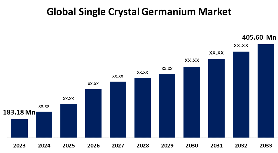 Global Single Crystal Germanium Market