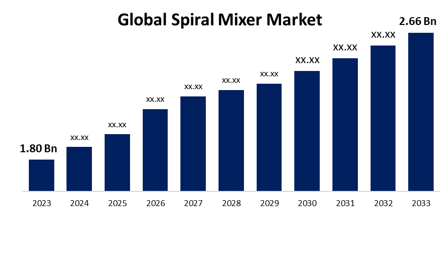 Spiral Mixer Market