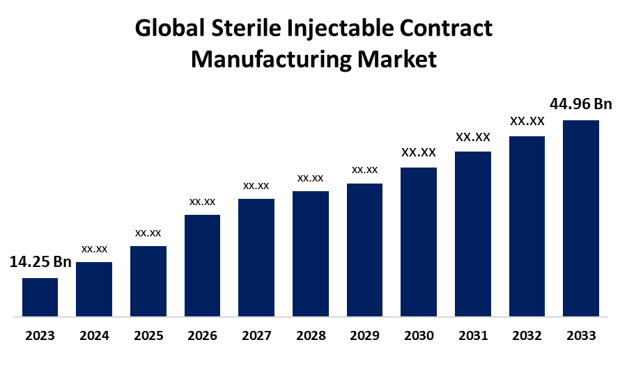 Global Sterile Injectable Contract Manufacturing Market 