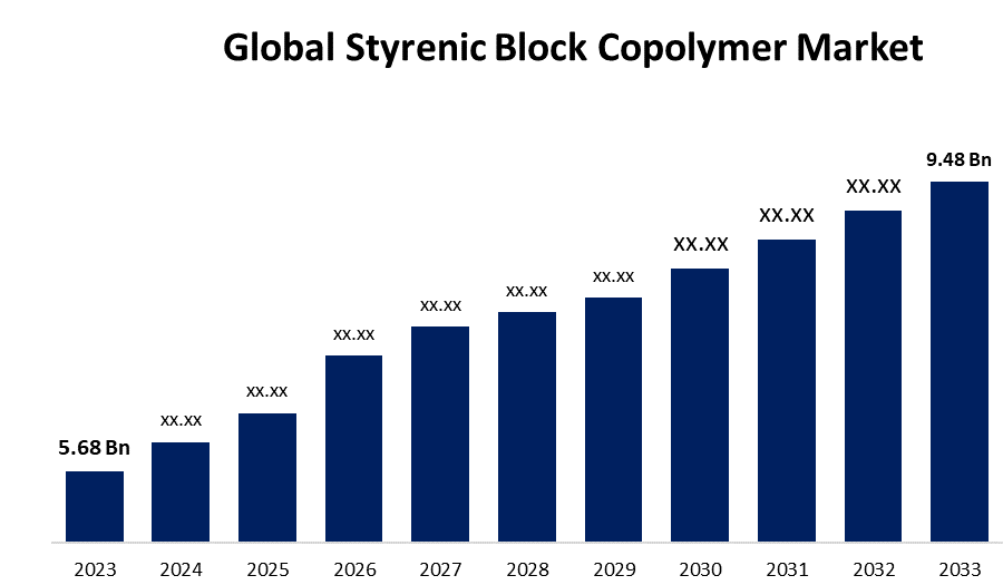 Global Styrenic Block Copolymer Market