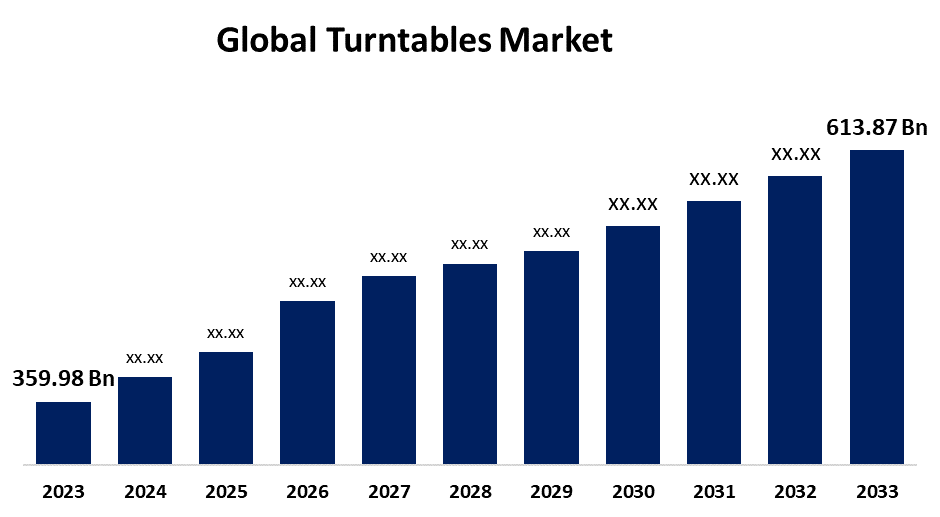 Global Turntables Market