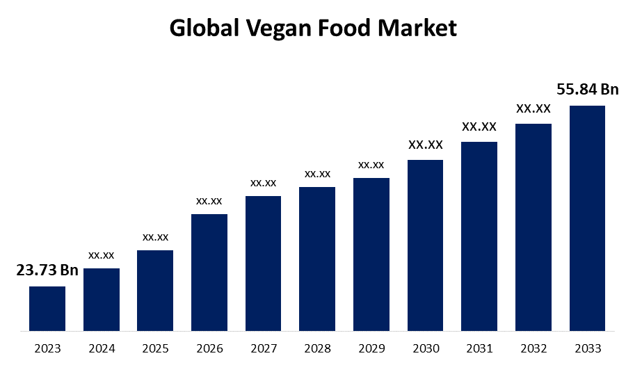 Global Vegan Food Market 