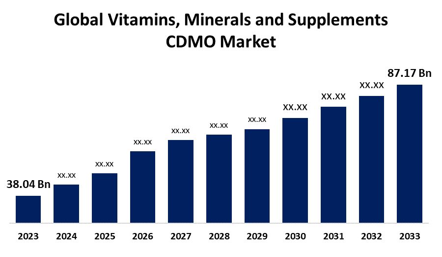 https://www.sphericalinsights.com/images/rd/global-vitamins-minerals-and-supplements-cdmo-market.png