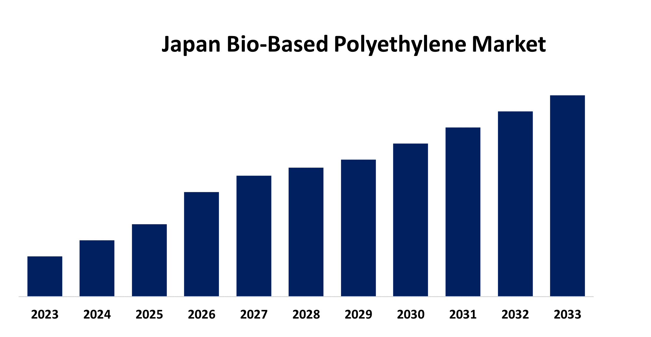 Japan Bio-Based Polyethylene Market