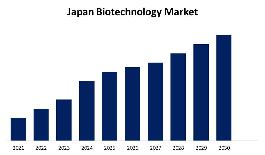 Japan Biotechnology Market