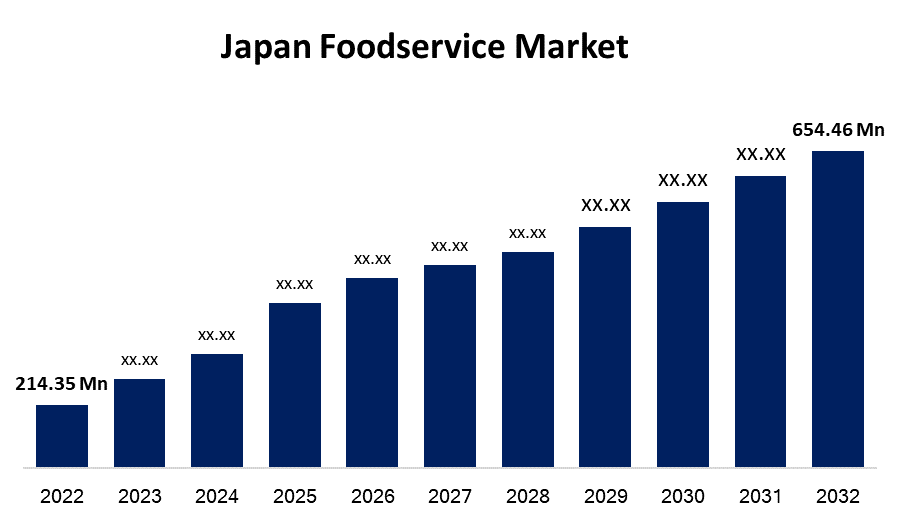 Japan Foodservice Market Size, Forecasts to 2022 - 2032.