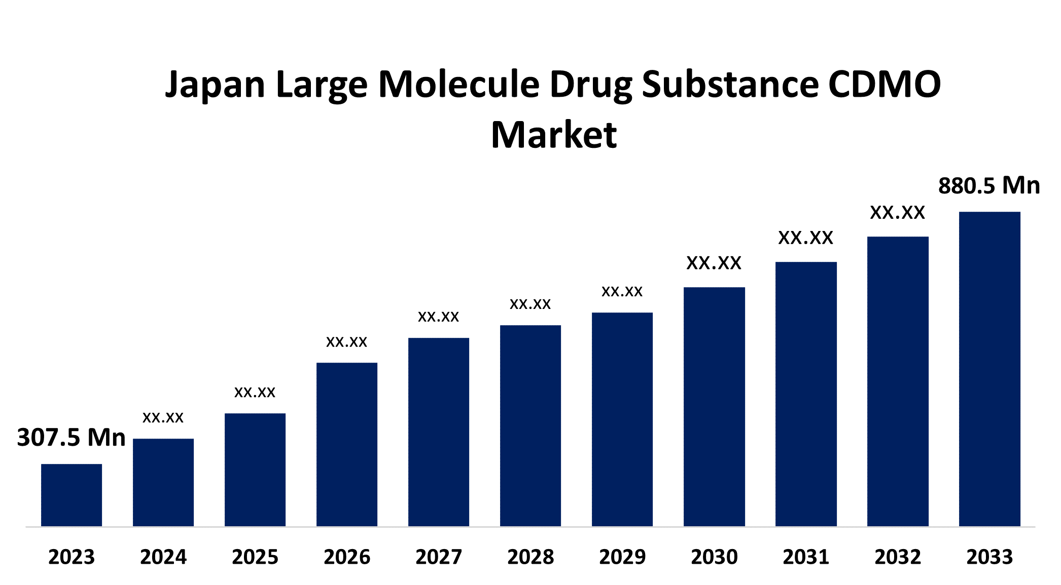 Japan Large Molecule Drug Substance CDMO Market