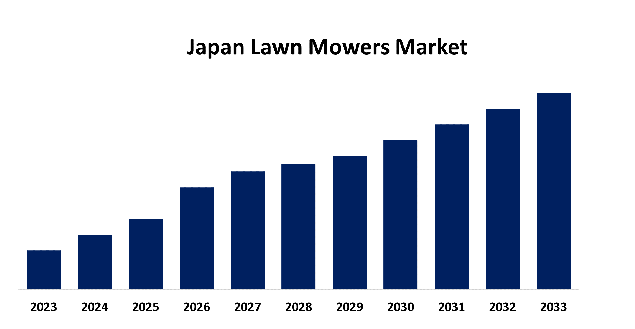 Japan lawn mowers market 