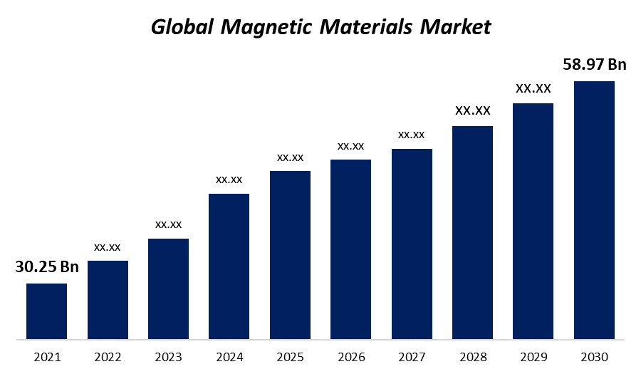 Magnetic Materials Market Size, Share and Forecast to 2030