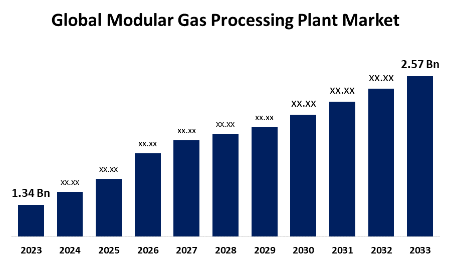 Modular Gas Processing Plant Market