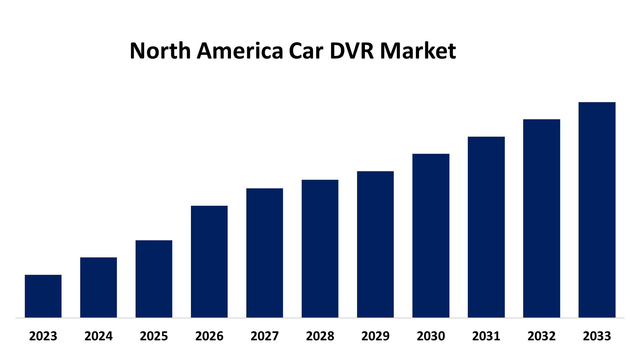 North America Car DVR Market