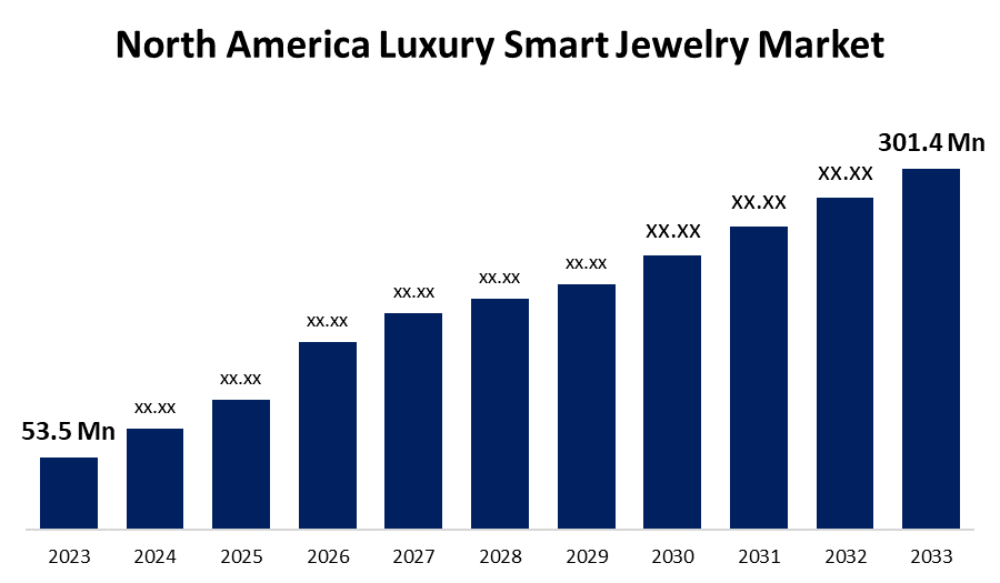 North America Luxury Smart Jewelry Market