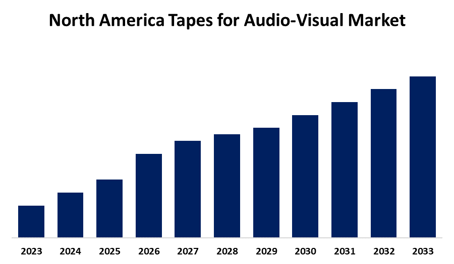 North America Tapes for Audio-Visual Market