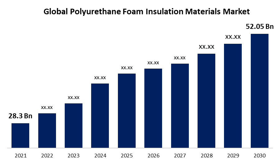 Foam Trays Market  Global Industry Report, 2031