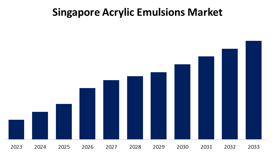 Singapore Acrylic Emulsions Market