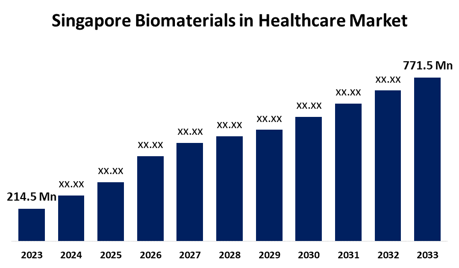 Singapore Biomaterials in Healthcare Market