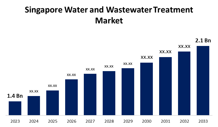 Singapore Water and Wastewater Treatment Market 