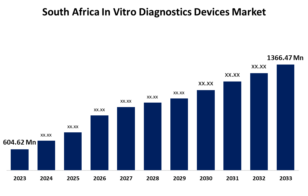 South Africa In Vitro Diagnostics Devices Market 