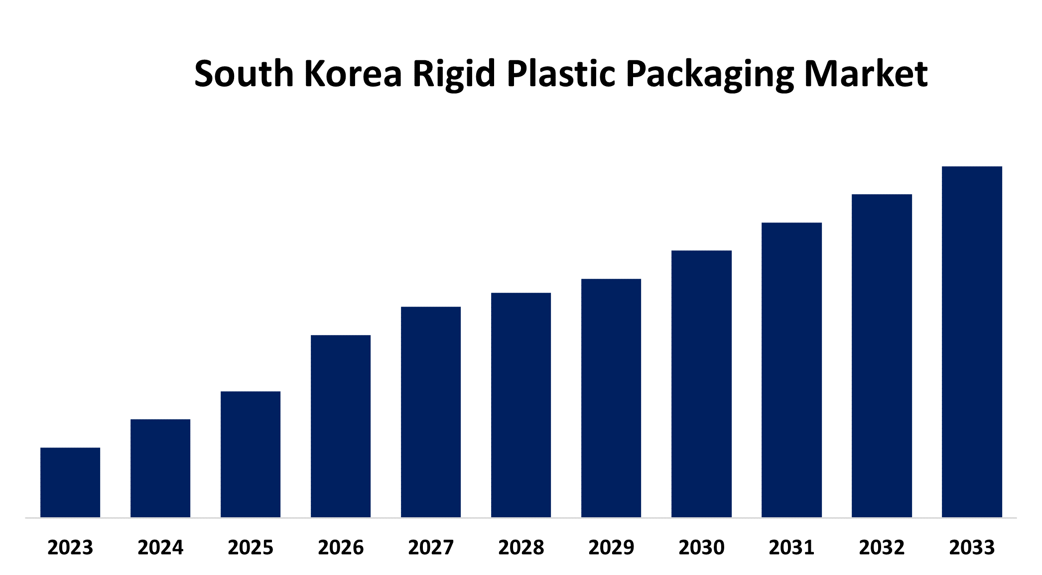 South Korea Rigid Plastic Packaging Market 