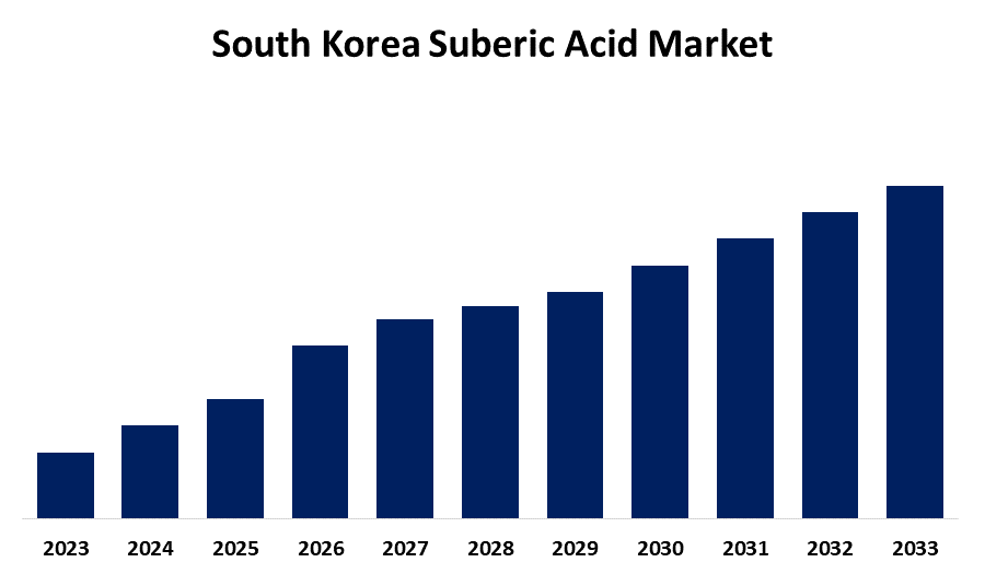 South Korea Suberic Acid Market