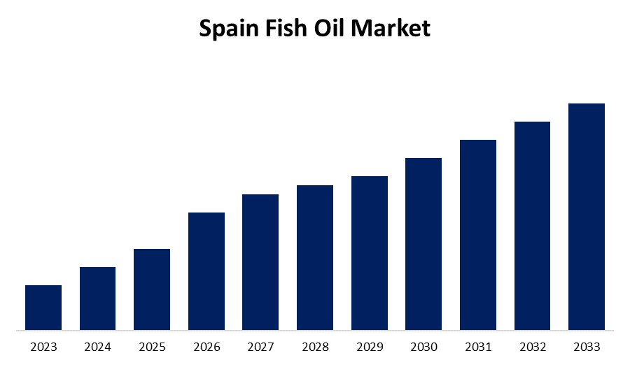 Spain Fish Oil Market