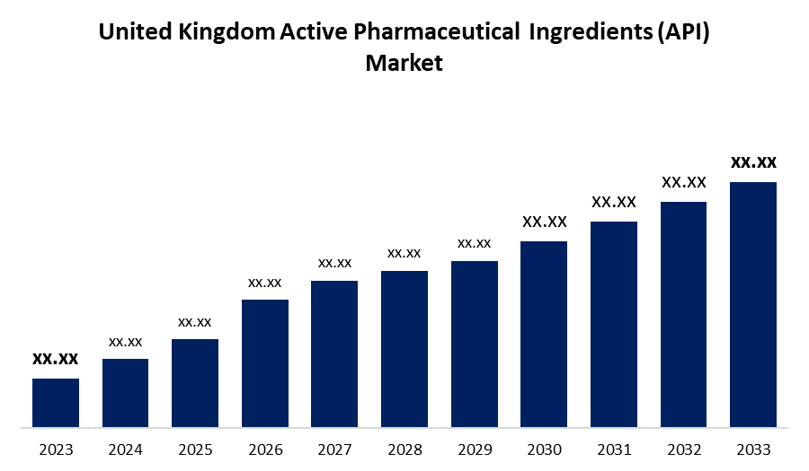 United Kingdom Active Pharmaceutical Ingredients (API) Market 